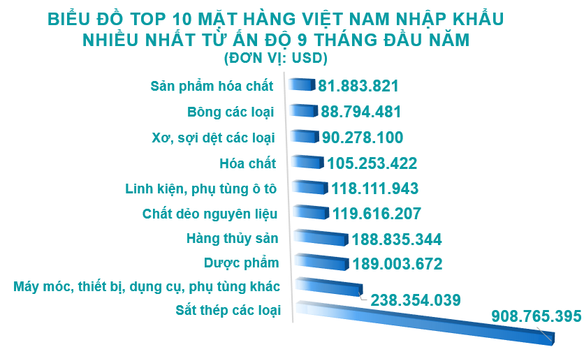 Xuất nhập khẩu Việt Nam và Ấn Độ tháng 9/2020: Xuất siêu gần 267 triệu USD - Ảnh 5. Xuất nhập khẩu Việt Nam và Ấn Độ tháng 9/2020: Xuất siêu gần 267 triệu USD - Ảnh 5.