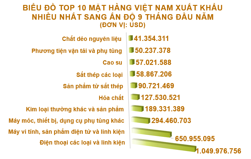 Xuất nhập khẩu Việt Nam và Ấn Độ tháng 9/2020: Xuất siêu gần 267 triệu USD - Ảnh 3. Xuất nhập khẩu Việt Nam và Ấn Độ tháng 9/2020: Xuất siêu gần 267 triệu USD - Ảnh 3.