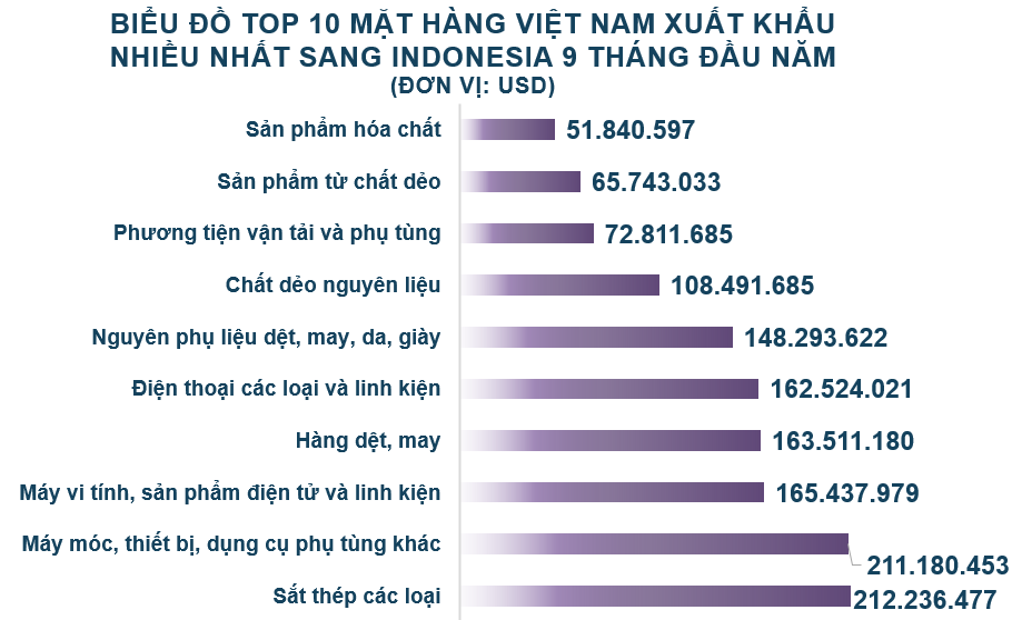 Xuất nhập khẩu Việt Nam và Indonesia tháng 9/2020: Kim ngạch hai chiều gần 726 triệu USD - Ảnh 3. Xuất nhập khẩu Việt Nam và Indonesia tháng 9/2020: Kim ngạch hai chiều gần 726 triệu USD - Ảnh 3.