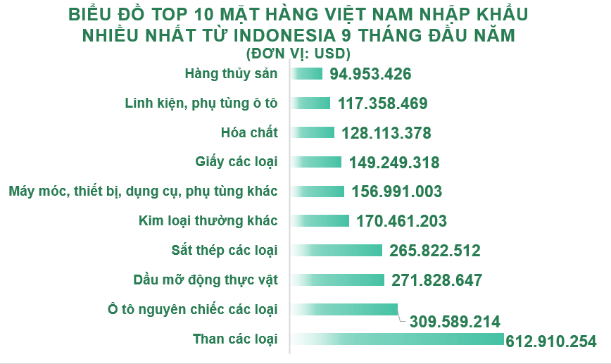 Xuất nhập khẩu Việt Nam và Indonesia tháng 9/2020: Kim ngạch hai chiều gần 726 triệu USD - Ảnh 5. Xuất nhập khẩu Việt Nam và Indonesia tháng 9/2020: Kim ngạch hai chiều gần 726 triệu USD - Ảnh 5.