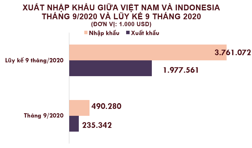 Xuất nhập khẩu Việt Nam và Indonesia tháng 9/2020: Kim ngạch hai chiều gần 726 triệu USD - Ảnh 2. Xuất nhập khẩu Việt Nam và Indonesia tháng 9/2020: Kim ngạch hai chiều gần 726 triệu USD - Ảnh 2.