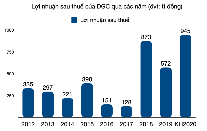 Hoá chất Đức Giang (DGC) dự kiến lãi 240 tỉ đồng quí IV, cán mốc lợi nhuận năm kỉ lục - Ảnh 1. Hoá chất Đức Giang (DGC) dự kiến lãi 240 tỉ đồng quí IV, cán mốc lợi nhuận năm kỉ lục - Ảnh 1.