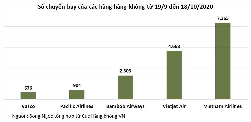Hàng không Việt tăng 90% số chuyến bay sau một tháng - Ảnh 2. Hàng không Việt tăng 90% số chuyến bay sau một tháng - Ảnh 2.