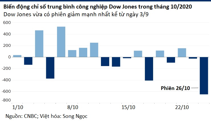 Chứng khoán Mỹ có thể bật tăng sau bầu cử tổng thống - Ảnh 2. Chứng khoán Mỹ có thể bật tăng sau bầu cử tổng thống - Ảnh 2.