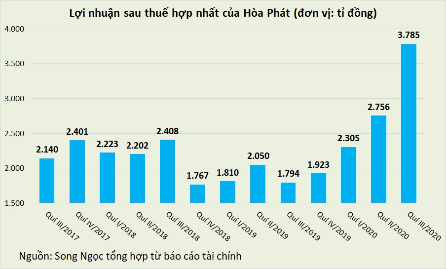 Hòa Phát tích trữ hơn 14.000 tỉ đồng tiền mặt, tiền gửi - Ảnh 2. Hòa Phát tích trữ hơn 14.000 tỉ đồng tiền mặt, tiền gửi - Ảnh 2.