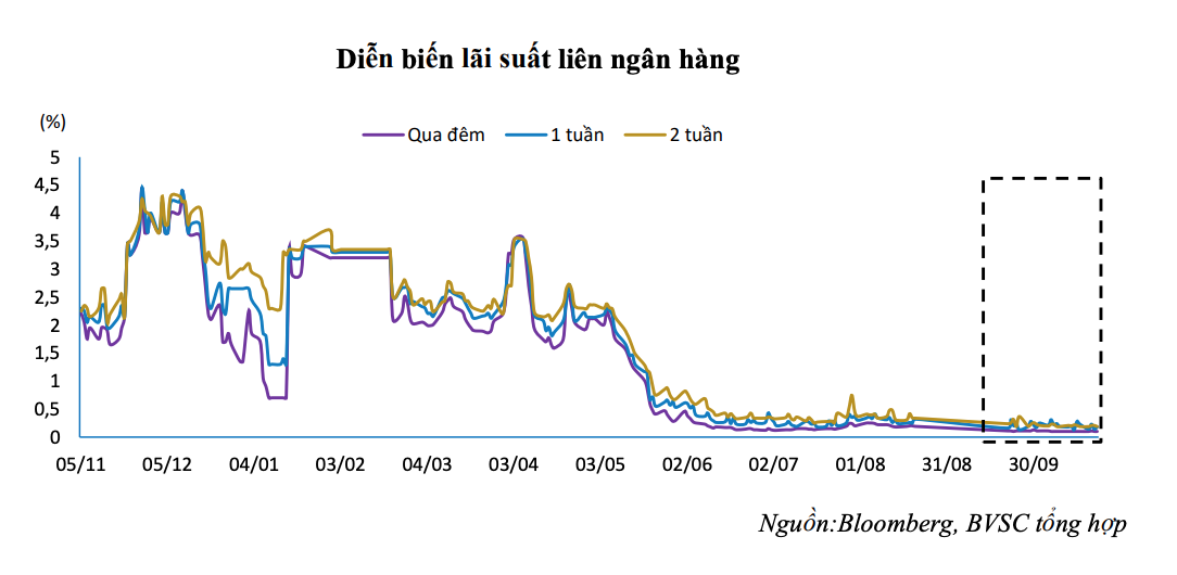 Lãi suất liên ngân hàng chạm đáy - Ảnh 1. Lãi suất liên ngân hàng chạm đáy - Ảnh 1.