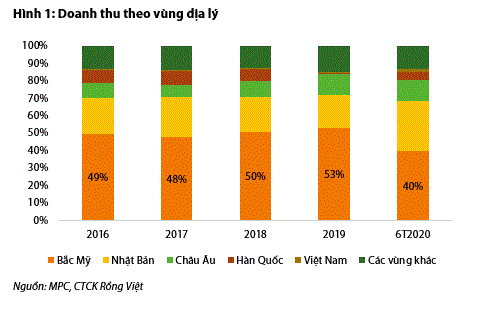 VDSC: Minh Phú sẽ phải tái cơ cấu các thị trường xuất khẩu sau vụ kết luận tránh thuế CBPG ở Mỹ  - Ảnh 1.