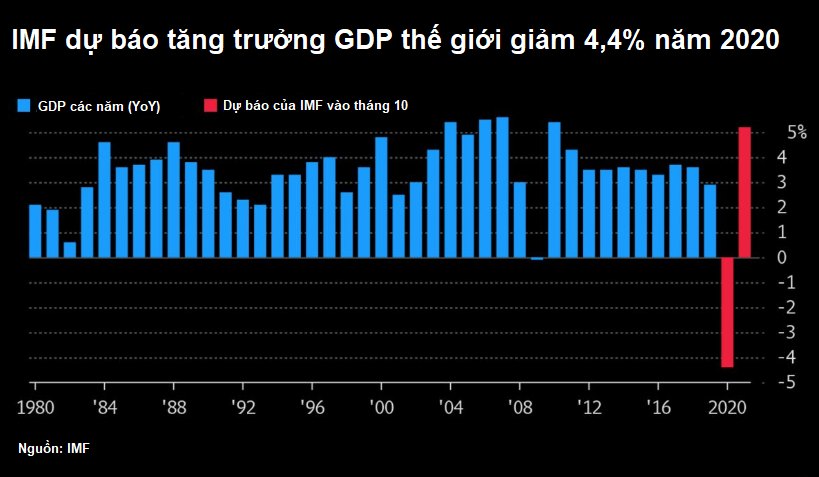 Bloomberg: Cần thận trọng khi kì vọng vào sự phục hồi kinh tế thế giới - Ảnh 1. Bloomberg: Cần thận trọng khi kì vọng vào sự phục hồi kinh tế thế giới - Ảnh 1.