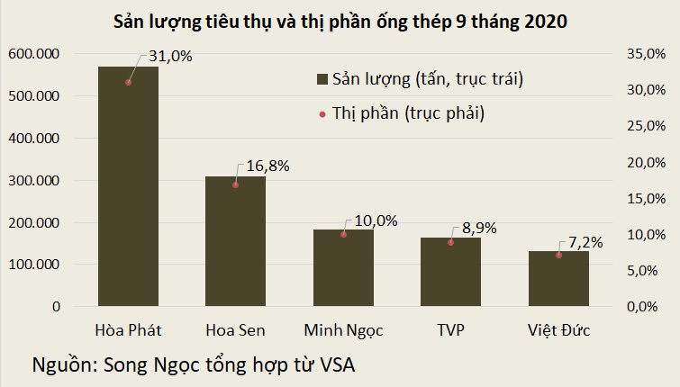 Những doanh nghiệp chi phối thị trường thép ba quí đầu năm - Ảnh 3. Những doanh nghiệp chi phối thị trường thép ba quí đầu năm - Ảnh 3.