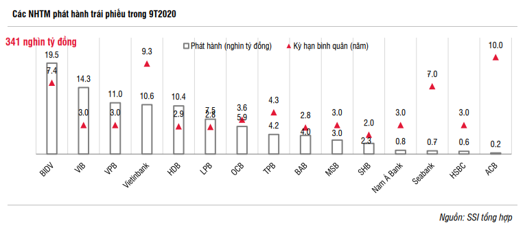 Ngân hàng phát hành 36.000 tỉ đồng trái phiếu để tăng vốn cấp 2 - Ảnh 2.