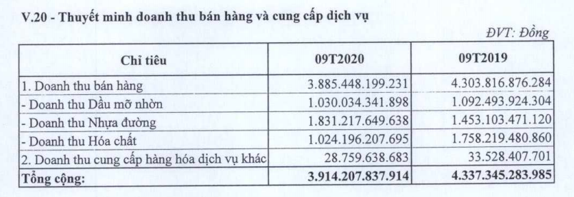 Lãi 9 tháng của Hoá dầu Petrolimex (PLC) vượt kế hoạch năm nhờ đẩy mạnh tiêu thụ nhựa đường - Ảnh 2. Lãi 9 tháng của Hoá dầu Petrolimex (PLC) vượt kế hoạch năm nhờ đẩy mạnh tiêu thụ nhựa đường - Ảnh 2.