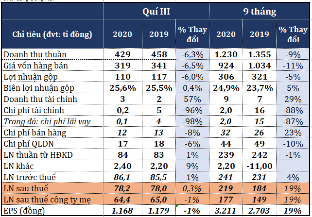 Container Việt Nam hoàn thành 91% kế hoạch lợi nhuận trước thuế - Ảnh 1. Container Việt Nam hoàn thành 91% kế hoạch lợi nhuận trước thuế - Ảnh 1.