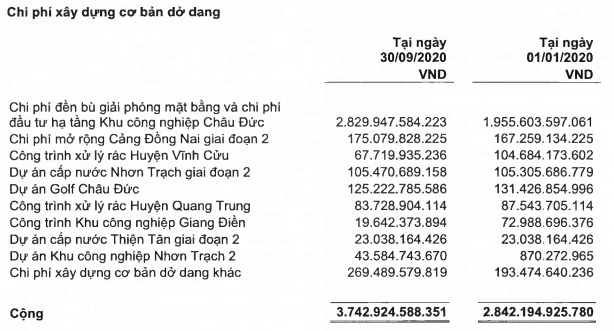 Sonadezi lãi hơn 1.000 tỉ đồng sau 9 tháng, vượt kế hoạch lợi nhuận năm - Ảnh 2. Sonadezi lãi hơn 1.000 tỉ đồng sau 9 tháng, vượt kế hoạch lợi nhuận năm - Ảnh 2.
