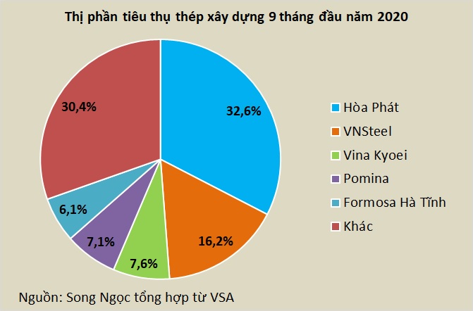 Những doanh nghiệp chi phối thị trường thép ba quí đầu năm - Ảnh 2. Những doanh nghiệp chi phối thị trường thép ba quí đầu năm - Ảnh 2.