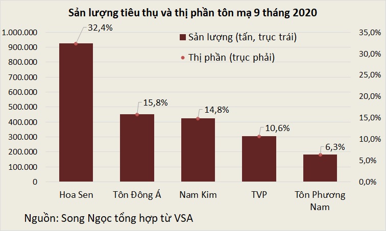 Những doanh nghiệp chi phối thị trường thép ba quí đầu năm - Ảnh 5. Những doanh nghiệp chi phối thị trường thép ba quí đầu năm - Ảnh 5.