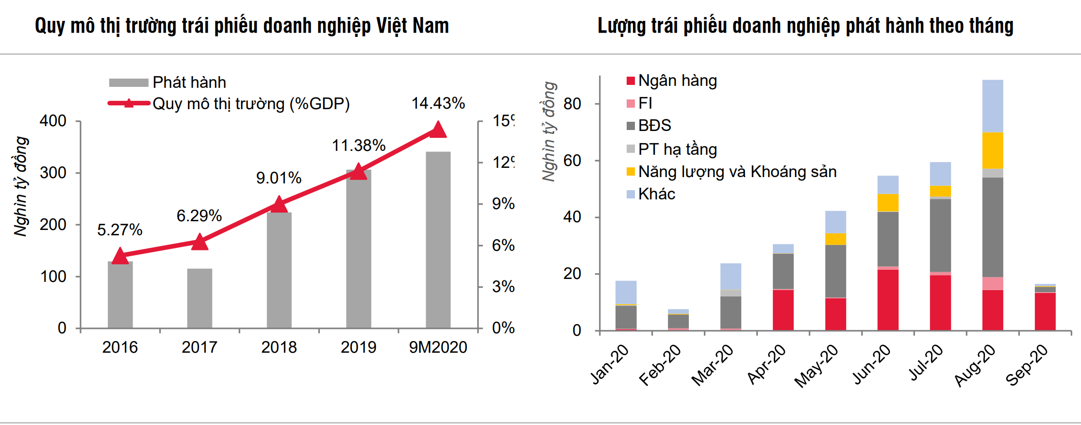 SSI Researh: Doanh nghiệp sẽ quay lại kênh tín dụng sau khi siết phát hành trái phiếu - Ảnh 1. SSI Researh: Doanh nghiệp sẽ quay lại kênh tín dụng sau khi siết phát hành trái phiếu - Ảnh 1.