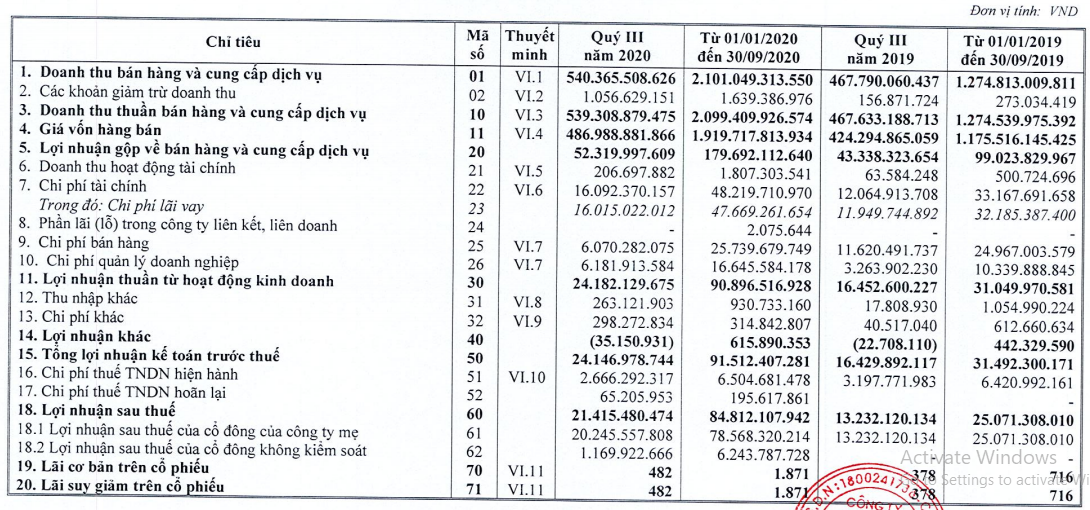 Trung An (TAR) báo lãi quí III tăng hơn 62%, 9 tháng tăng vọt gần 3,4 lần cùng kì - Ảnh 1. Trung An (TAR) báo lãi quí III tăng hơn 62%, 9 tháng tăng vọt gần 3,4 lần cùng kì - Ảnh 1.