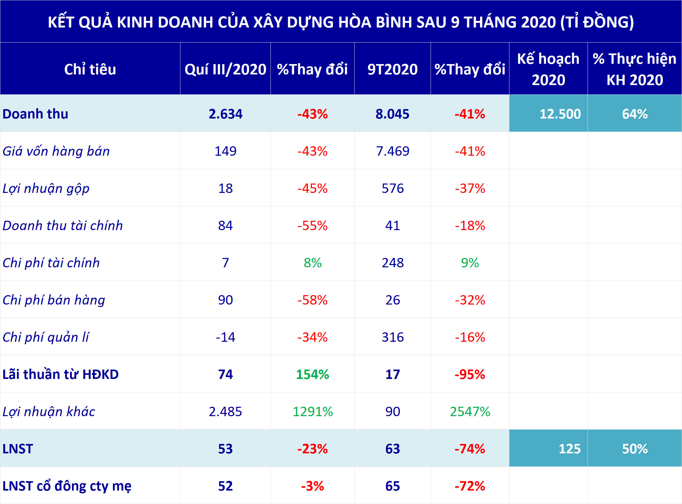 Xây dựng Hòa Bình: Hơn 2.000 tỉ đồng nợ xấu bốc hơi trong quí III, thoát lỗ nhờ lợi nhuận khác - Ảnh 1. Xây dựng Hòa Bình: Hơn 2.000 tỉ đồng nợ xấu bốc hơi trong quí III, thoát lỗ nhờ lợi nhuận khác - Ảnh 1.