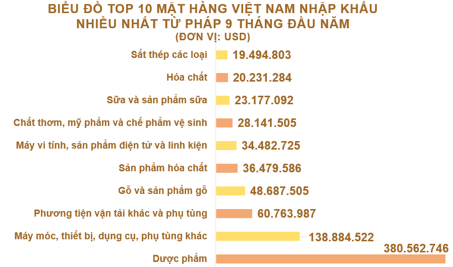 Xuất nhập khẩu Việt Nam và Pháp tháng 9/2020: Kim ngạch hai chiều gần 400 triệu USD - Ảnh 5. Xuất nhập khẩu Việt Nam và Pháp tháng 9/2020: Kim ngạch hai chiều gần 400 triệu USD - Ảnh 5.