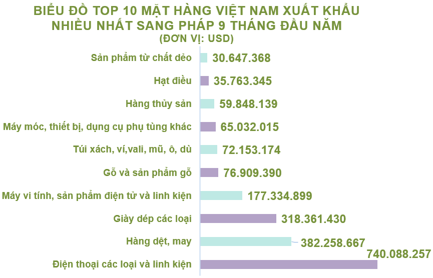 Xuất nhập khẩu Việt Nam và Pháp tháng 9/2020: Kim ngạch hai chiều gần 400 triệu USD - Ảnh 3. Xuất nhập khẩu Việt Nam và Pháp tháng 9/2020: Kim ngạch hai chiều gần 400 triệu USD - Ảnh 3.