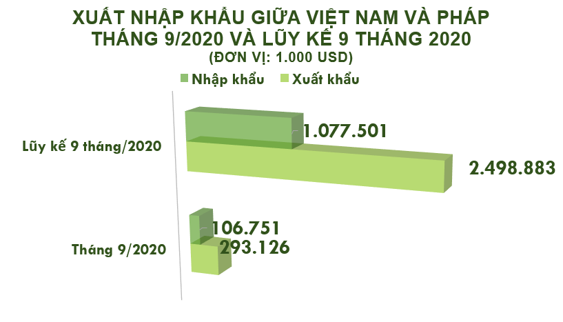 Xuất nhập khẩu Việt Nam và Pháp tháng 9/2020: Kim ngạch hai chiều gần 400 triệu USD - Ảnh 2. Xuất nhập khẩu Việt Nam và Pháp tháng 9/2020: Kim ngạch hai chiều gần 400 triệu USD - Ảnh 2.