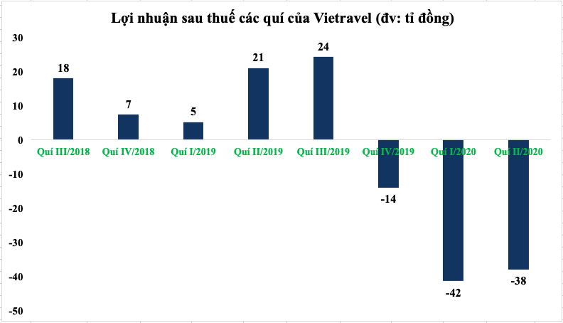 Vietravel Airlines trước bài toán năng lực tài chính và thị phần trong thị trường hàng không - Ảnh 1. Vietravel Airlines trước bài toán năng lực tài chính và thị phần trong thị trường hàng không - Ảnh 1.