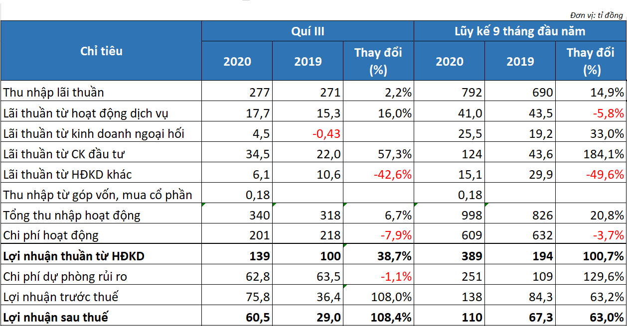 Lãi trước thuế của Ngân hàng Bản Việt tăng gấp đôi trong quí III, nợ xấu xấp xỉ 3% - Ảnh 1. Lãi trước thuế của Ngân hàng Bản Việt tăng gấp đôi trong quí III, nợ xấu xấp xỉ 3% - Ảnh 1.