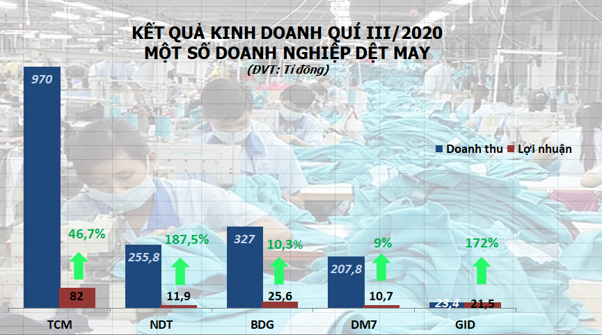 Bức tranh ngành dệt may quí III: 'Thắng - thua' rõ nét - Ảnh 2. Bức tranh ngành dệt may quí III: 'Thắng - thua' rõ nét - Ảnh 2.