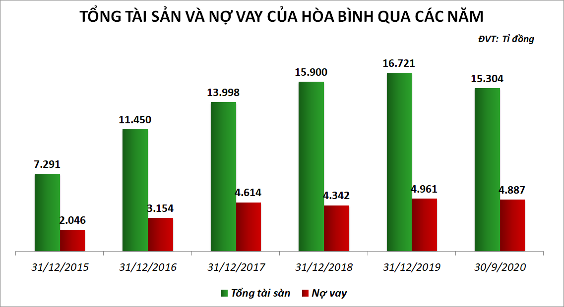Hơn 2.000 tỉ đồng nợ xấu của Xây dựng Hòa Bình 'bốc hơi' trong quí III - Ảnh 1. Hơn 2.000 tỉ đồng nợ xấu của Xây dựng Hòa Bình 'bốc hơi' trong quí III - Ảnh 1.