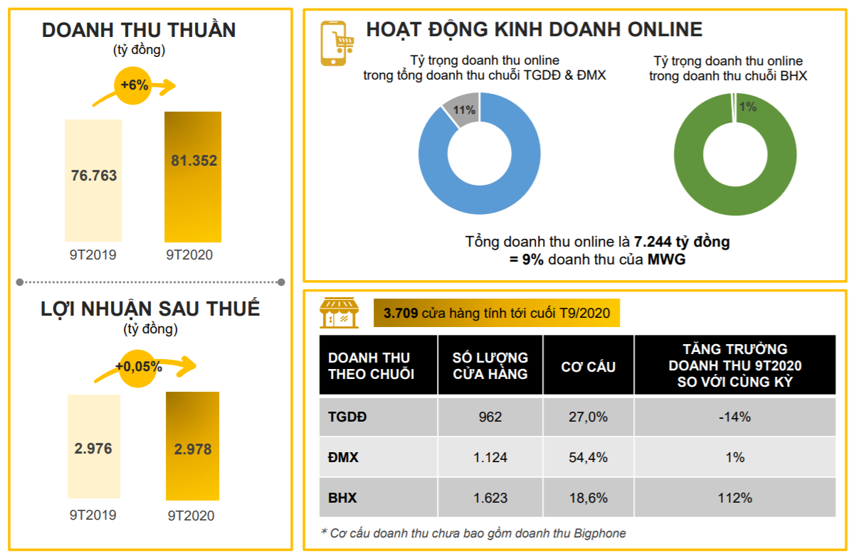 Thế Giới Di Động trữ lượng tiền mặt kỉ lục trên 13.000 tỉ đồng - Ảnh 2. Thế Giới Di Động trữ lượng tiền mặt kỉ lục trên 13.000 tỉ đồng - Ảnh 2.