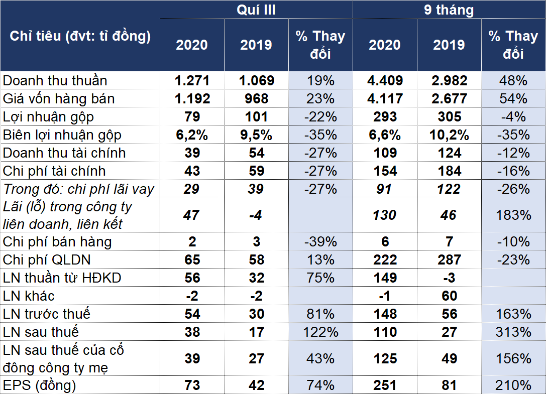PVD lãi quí III tăng 43% nhờ lợi nhuận từ công ty liên kết - Ảnh 1.