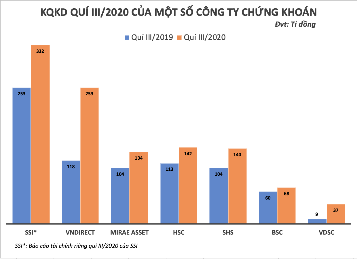 Quí III: Mùa báo lãi của khối công ty chứng khoán - Ảnh 1. Quí III: Mùa báo lãi của khối công ty chứng khoán - Ảnh 1.