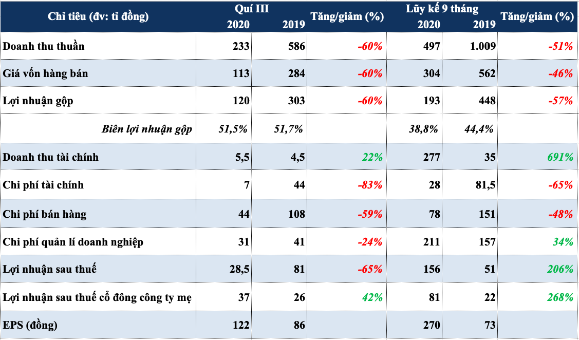 Ocean Group lãi quí III giảm 65%, cổ phiếu OGC vừa đạt đỉnh gần 6 năm - Ảnh 1. Ocean Group lãi quí III giảm 65%, cổ phiếu OGC vừa đạt đỉnh gần 6 năm - Ảnh 1.