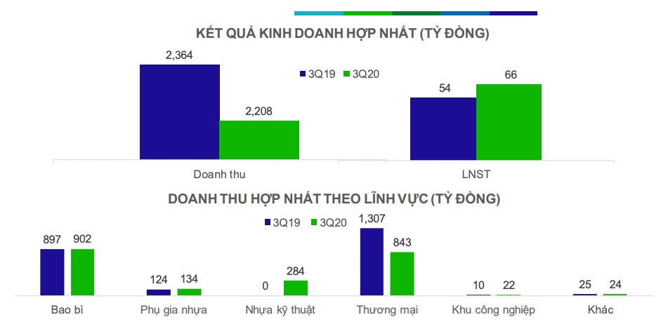 Lợi nhuận quí III của An Phát Holdings và AAA đều tăng trưởng dù doanh thu giảm - Ảnh 1. Lợi nhuận quí III của An Phát Holdings và AAA đều tăng trưởng dù doanh thu giảm - Ảnh 1.