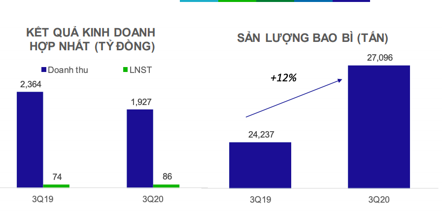 Lợi nhuận quí III của An Phát Holdings và AAA đều tăng trưởng dù doanh thu giảm - Ảnh 4. Lợi nhuận quí III của An Phát Holdings và AAA đều tăng trưởng dù doanh thu giảm - Ảnh 4.