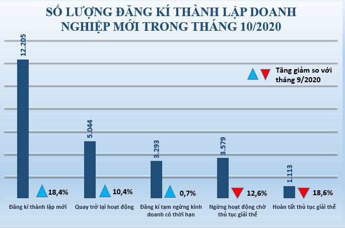 Hơn 12.000 doanh nghiệp đăng kí thành lập mới trong tháng 10, tăng 18,4% - Ảnh 1.