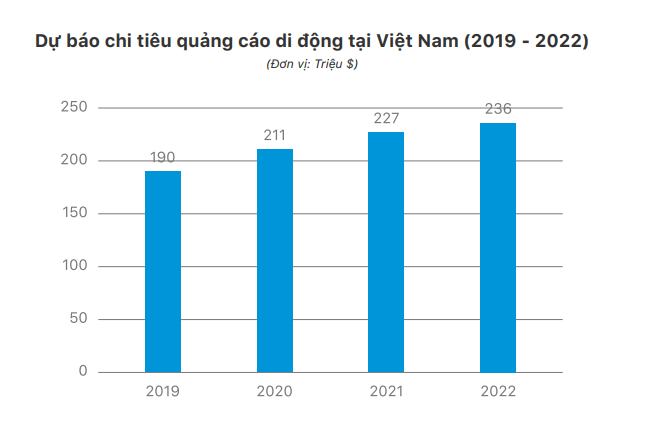 Người Việt chuộng ứng dụng mobile, thị trường quảng cáo di động 2020 ước đạt 221 triệu USD - Ảnh 1.