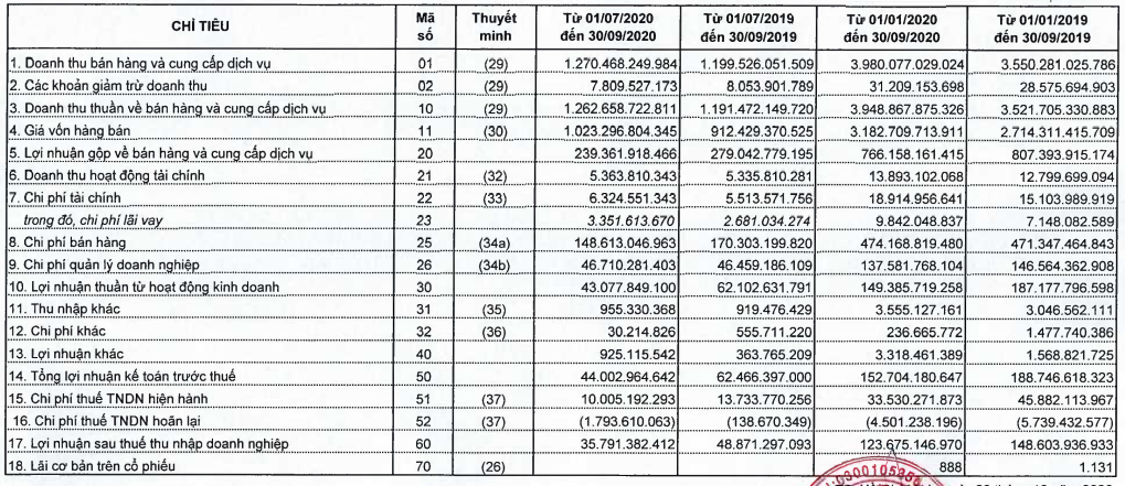 Lợi nhuận mảng thịt tươi sống sụt giảm mạnh, lãi quí III của Vissan giảm 26,7% - Ảnh 2. Lợi nhuận mảng thịt tươi sống sụt giảm mạnh, lãi quí III của Vissan giảm 26,7% - Ảnh 2.