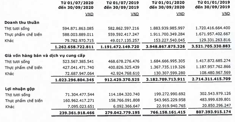 Lợi nhuận mảng thịt tươi sống sụt giảm mạnh, lãi quí III của Vissan giảm 26,7% - Ảnh 1. Lợi nhuận mảng thịt tươi sống sụt giảm mạnh, lãi quí III của Vissan giảm 26,7% - Ảnh 1.