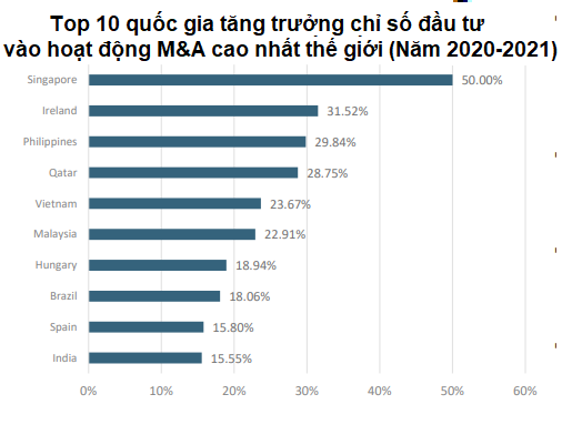Chỉ số đầu tư vào thương vụ M&A tại Việt Nam nổi bật giữa xu hướng toàn cầu hóa bị đảo ngược - Ảnh 5. Chỉ số đầu tư vào thương vụ M&A tại Việt Nam nổi bật giữa xu hướng toàn cầu hóa bị đảo ngược - Ảnh 5.