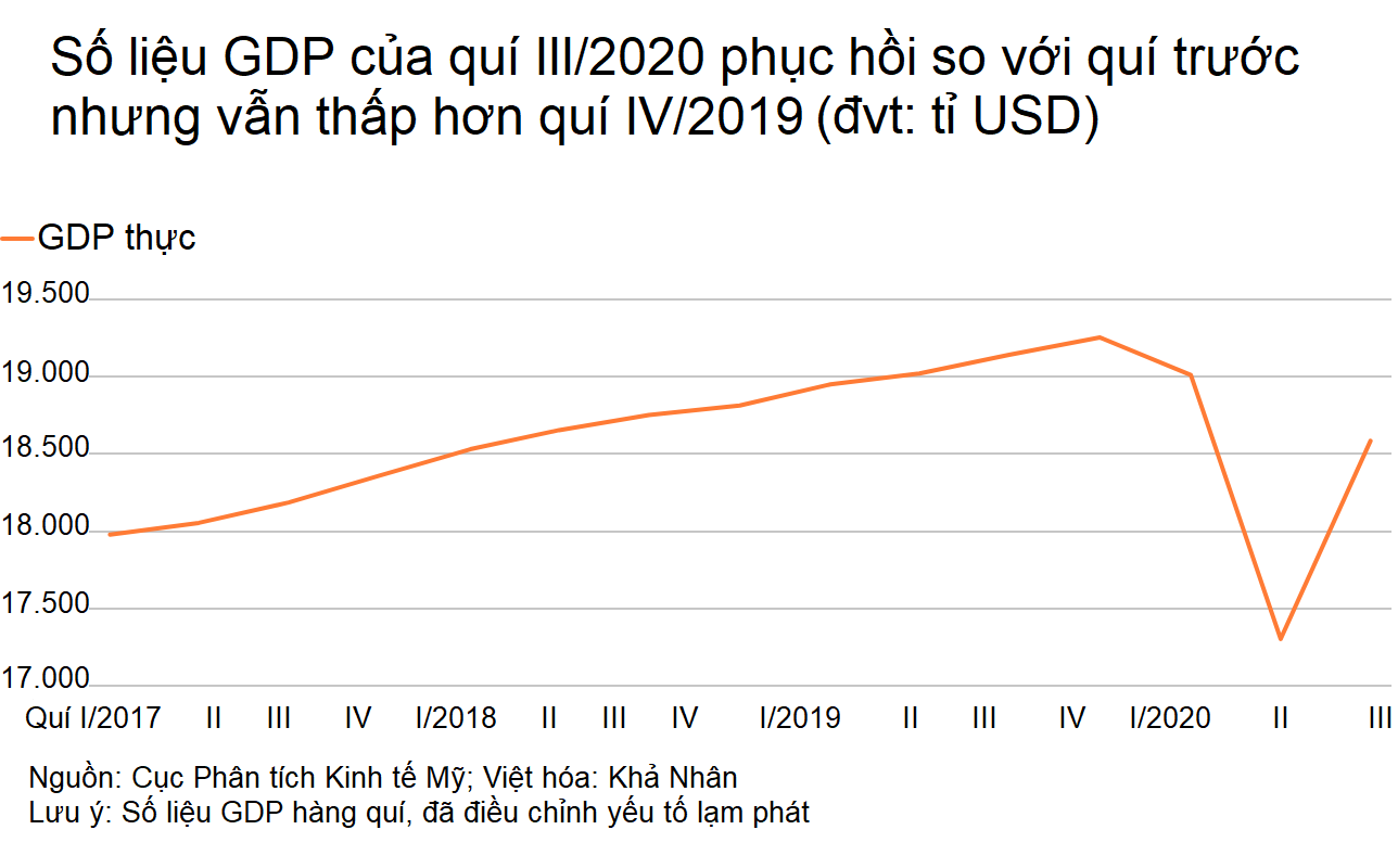 Trái chiều quan điểm của Trump - Biden về GDP quí III: Tăng trưởng và 'hố sâu' - Ảnh 1.