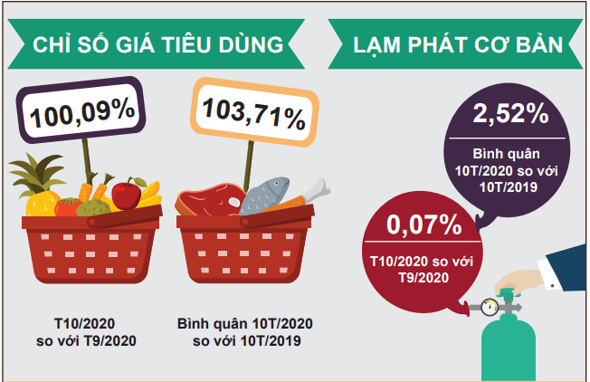 Chỉ số giá tiêu dùng tháng 10 thấp nhất trong 5 năm qua - Ảnh 2. Chỉ số giá tiêu dùng tháng 10 thấp nhất trong 5 năm qua - Ảnh 2.