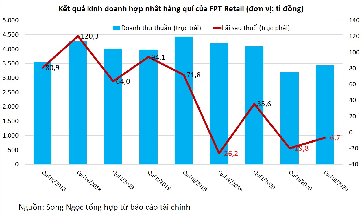 FPT Retail lỗ quí thứ 2 liên tiếp, tài sản giảm hơn 1.800 tỉ - Ảnh 2. FPT Retail lỗ quí thứ 2 liên tiếp, tài sản giảm hơn 1.800 tỉ - Ảnh 2.