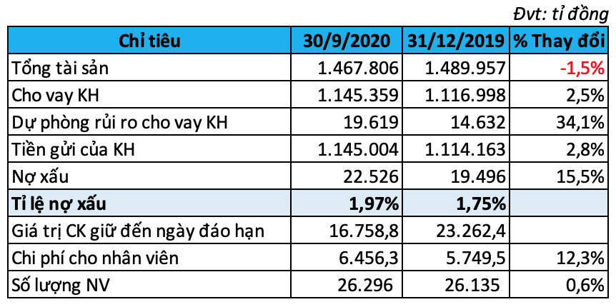 Nợ xấu của BIDV thay đổi ra sao sau 9 tháng đầu năm? - Ảnh 2. Nợ xấu của BIDV thay đổi ra sao sau 9 tháng đầu năm? - Ảnh 2.