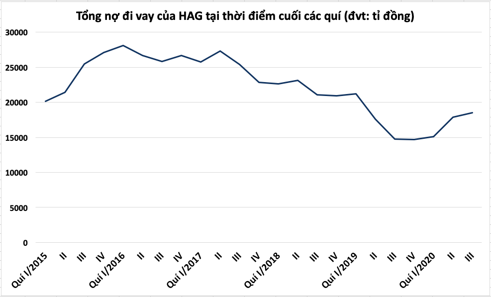 HAGL lỗ sau thuế quí III gần 570 tỉ đồng do không còn nguồn thu tài chính - Ảnh 3.