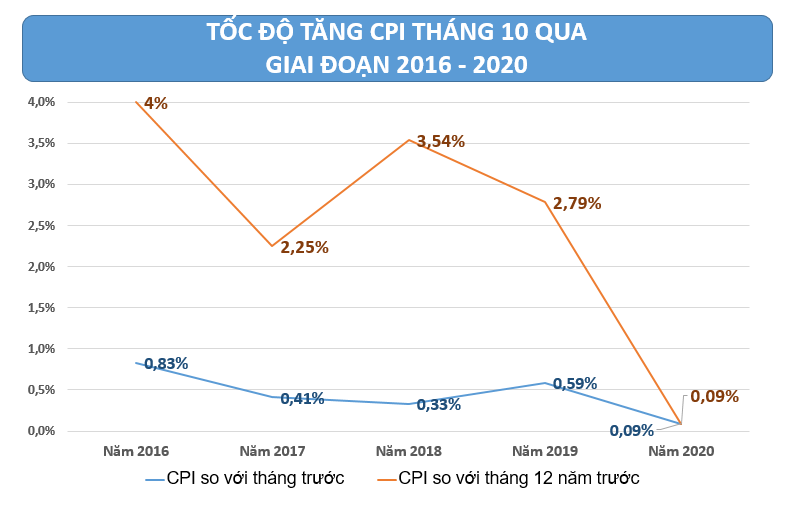 Chỉ số giá tiêu dùng tháng 10 thấp nhất trong 5 năm qua - Ảnh 1. Chỉ số giá tiêu dùng tháng 10 thấp nhất trong 5 năm qua - Ảnh 1.
