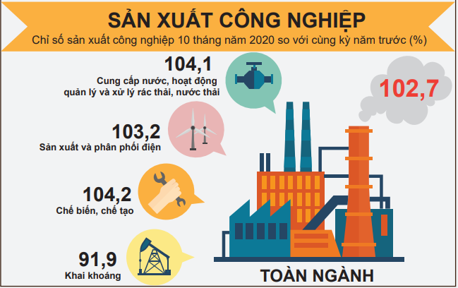 Chỉ số sản xuất công nghiệp tháng 10 tăng 3,6% - Ảnh 2.