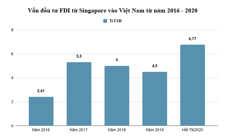 'Vua FDI' Singapore tại Việt Nam: Rót hơn 56 tỉ USD vào 2.587 dự án, có mặt tại 48/63 tỉnh thành  - Ảnh 1.