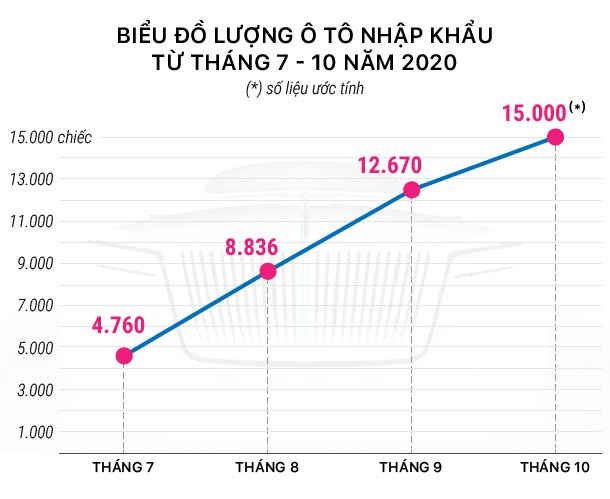 Lượng ô tô nhập khẩu trong tháng 10/2020 tăng đáng kể so với ba tháng liền kề - Ảnh 2. Lượng ô tô nhập khẩu trong tháng 10/2020 tăng đáng kể so với ba tháng liền kề - Ảnh 2.