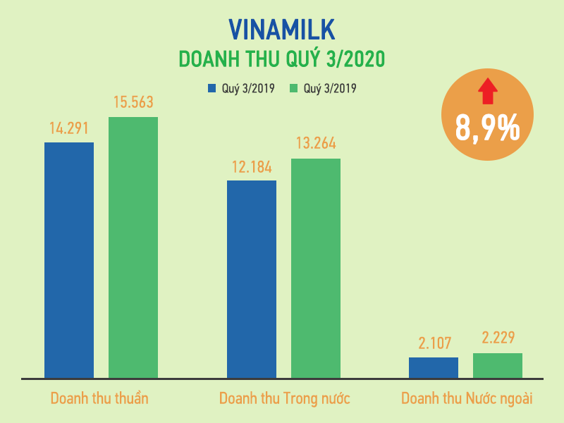 Vinamilk ổn định lợi nhuận trên 3.000 tỉ, giúp GTNfoods và Mộc Châu Milk tăng trưởng sau M&A - Ảnh 1. Vinamilk ổn định lợi nhuận trên 3.000 tỉ, giúp GTNfoods và Mộc Châu Milk tăng trưởng sau M&A - Ảnh 1.